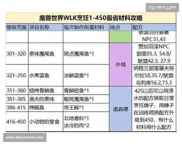魔兽世界烹饪升级攻略:快速提升技能的秘籍 魔兽世界烹饪升级攻略:快速提升技能的秘籍